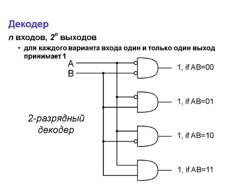 3-23 Декодер n входов, 2n выходов для каждого варианта входа один и только один